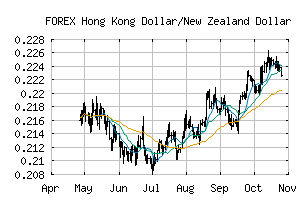 FOREX_HKDNZD