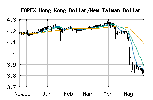 FOREX_HKDTWD