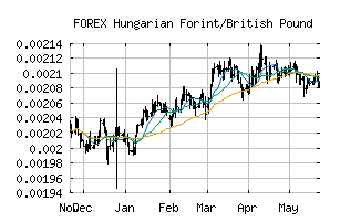 FOREX_HUFGBP