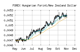 FOREX_HUFNZD