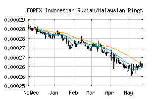 FOREX_IDRMYR