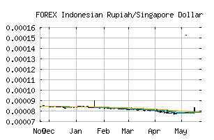 FOREX_IDRSGD