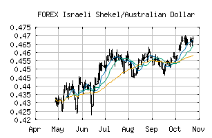 FOREX_ILSAUD