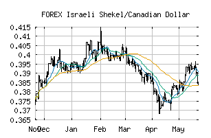 FOREX_ILSCAD