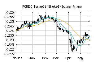 FOREX_ILSCHF