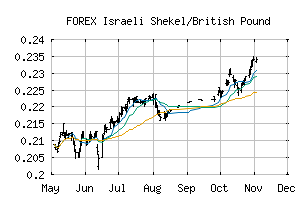 FOREX_ILSGBP