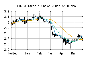 FOREX_ILSSEK