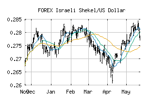 FOREX_ILSUSD