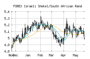 FOREX_ILSZAR