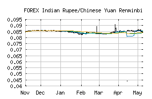 FOREX_INRCNY