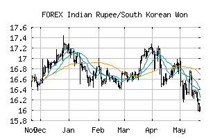 FOREX_INRKRW