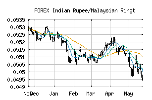 FOREX_INRMYR