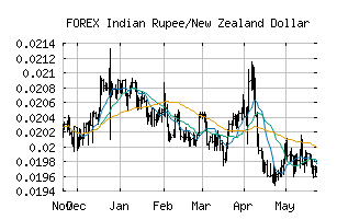 FOREX_INRNZD