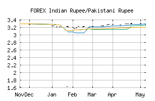 FOREX_INRPKR