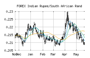 FOREX_INRZAR