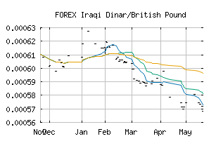 FOREX_IQDGBP