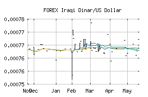 FOREX_IQDUSD
