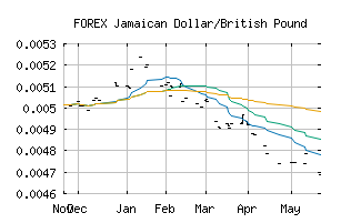 FOREX_JMDGBP