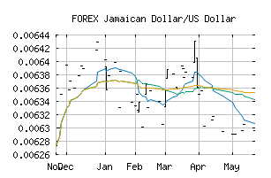 FOREX_JMDUSD