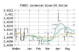 FOREX_JODUSD