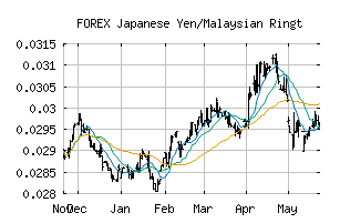 FOREX_JPYMYR