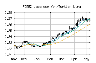 FOREX_JPYTRY