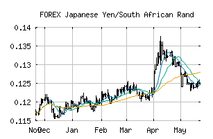 FOREX_JPYZAR