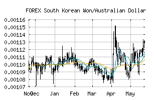 FOREX_KRWAUD