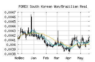 FOREX_KRWBRL