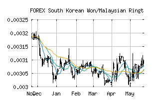 FOREX_KRWMYR