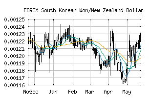 FOREX_KRWNZD