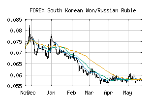 FOREX_KRWRUB