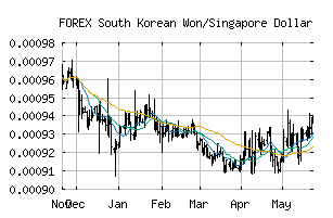 FOREX_KRWSGD