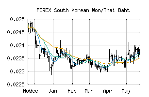 FOREX_KRWTHB