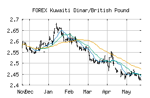 FOREX_KWDGBP