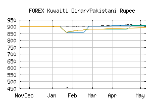 FOREX_KWDPKR