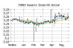 FOREX_KWDUSD