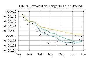 FOREX_KZTGBP