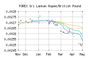 FOREX_LKRGBP