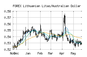 FOREX_LTLAUD