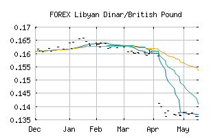 FOREX_LYDGBP