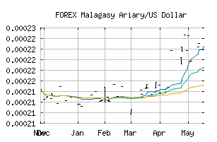 FOREX_MGAUSD