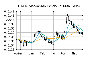 FOREX_MKDGBP