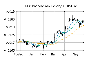 FOREX_MKDUSD