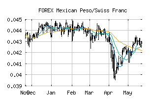 FOREX_MXNCHF