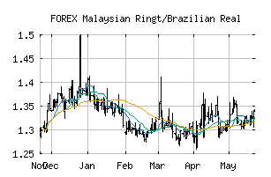 FOREX_MYRBRL