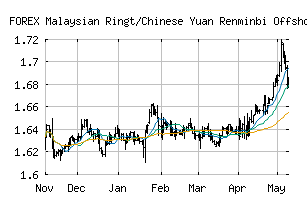 FOREX_MYRCNH