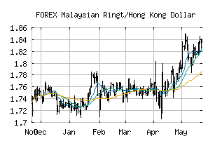 FOREX_MYRHKD