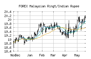 FOREX_MYRINR