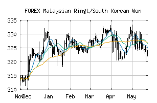 FOREX_MYRKRW